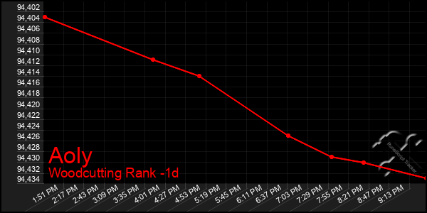 Last 24 Hours Graph of Aoly