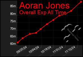 Total Graph of Aoran Jones