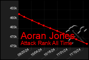 Total Graph of Aoran Jones