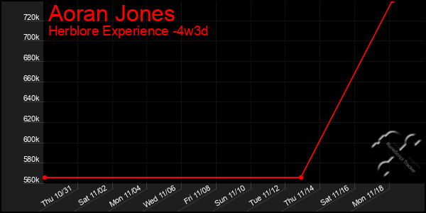 Last 31 Days Graph of Aoran Jones