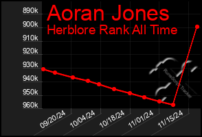 Total Graph of Aoran Jones