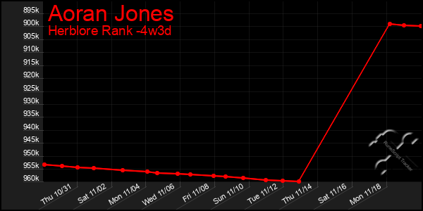 Last 31 Days Graph of Aoran Jones