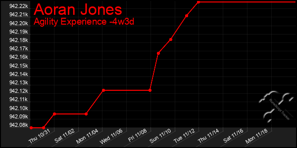 Last 31 Days Graph of Aoran Jones