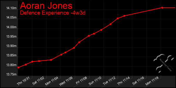 Last 31 Days Graph of Aoran Jones