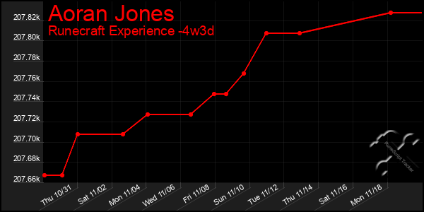 Last 31 Days Graph of Aoran Jones