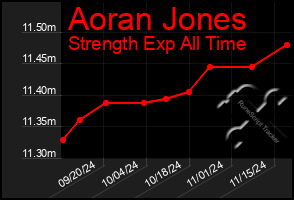 Total Graph of Aoran Jones