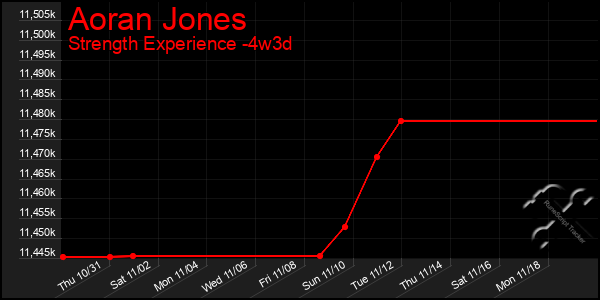 Last 31 Days Graph of Aoran Jones