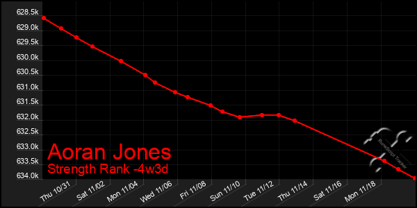 Last 31 Days Graph of Aoran Jones