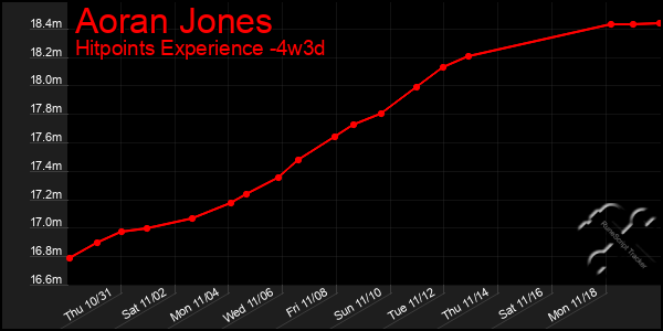 Last 31 Days Graph of Aoran Jones