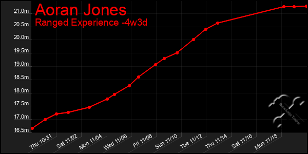 Last 31 Days Graph of Aoran Jones