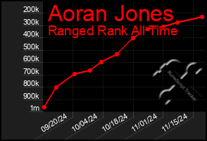 Total Graph of Aoran Jones