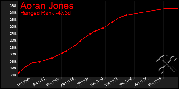 Last 31 Days Graph of Aoran Jones