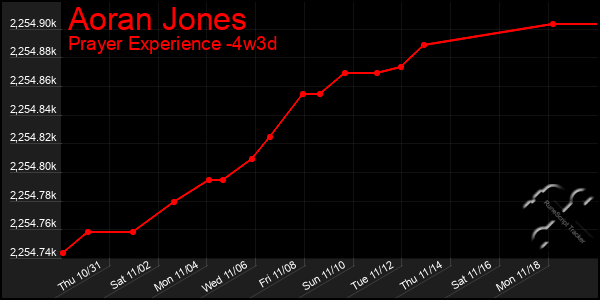 Last 31 Days Graph of Aoran Jones