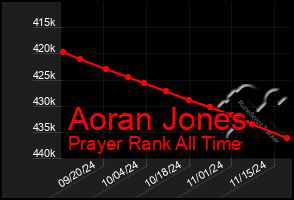 Total Graph of Aoran Jones