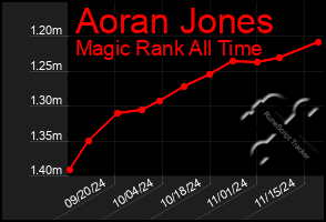 Total Graph of Aoran Jones