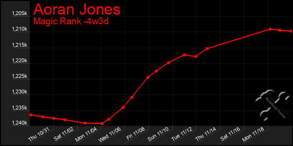 Last 31 Days Graph of Aoran Jones