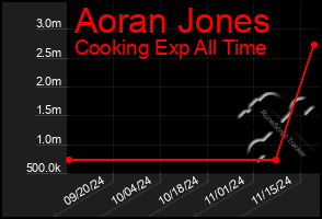 Total Graph of Aoran Jones