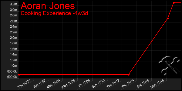 Last 31 Days Graph of Aoran Jones