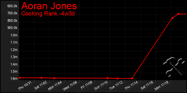 Last 31 Days Graph of Aoran Jones