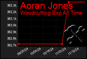 Total Graph of Aoran Jones