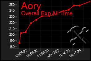 Total Graph of Aory