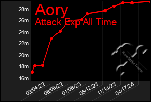 Total Graph of Aory