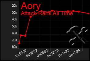 Total Graph of Aory