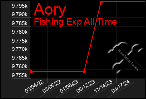 Total Graph of Aory