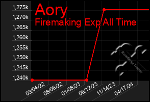 Total Graph of Aory