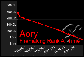 Total Graph of Aory