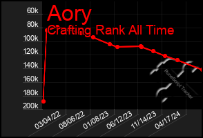 Total Graph of Aory