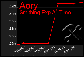 Total Graph of Aory