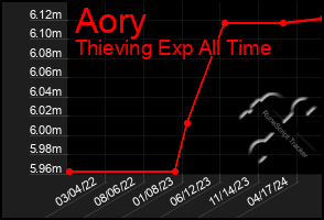 Total Graph of Aory