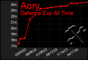 Total Graph of Aory