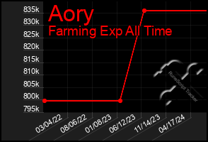 Total Graph of Aory