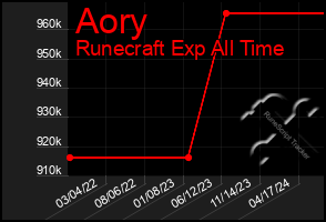 Total Graph of Aory