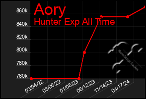 Total Graph of Aory