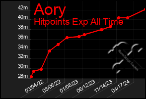 Total Graph of Aory