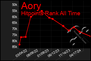 Total Graph of Aory