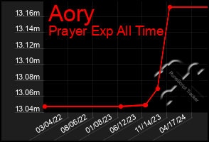 Total Graph of Aory