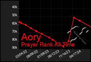 Total Graph of Aory