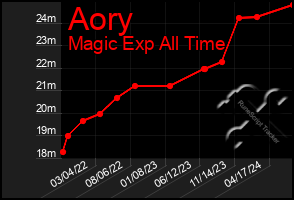 Total Graph of Aory