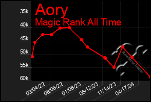 Total Graph of Aory