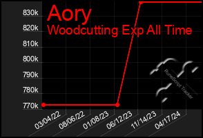 Total Graph of Aory