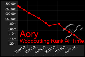 Total Graph of Aory