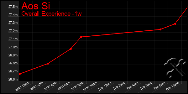 1 Week Graph of Aos Si