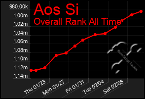 Total Graph of Aos Si