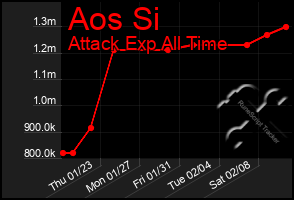 Total Graph of Aos Si