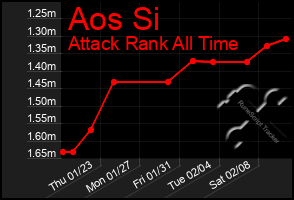 Total Graph of Aos Si