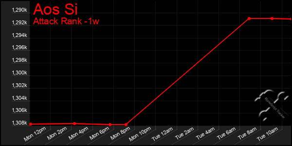 Last 7 Days Graph of Aos Si